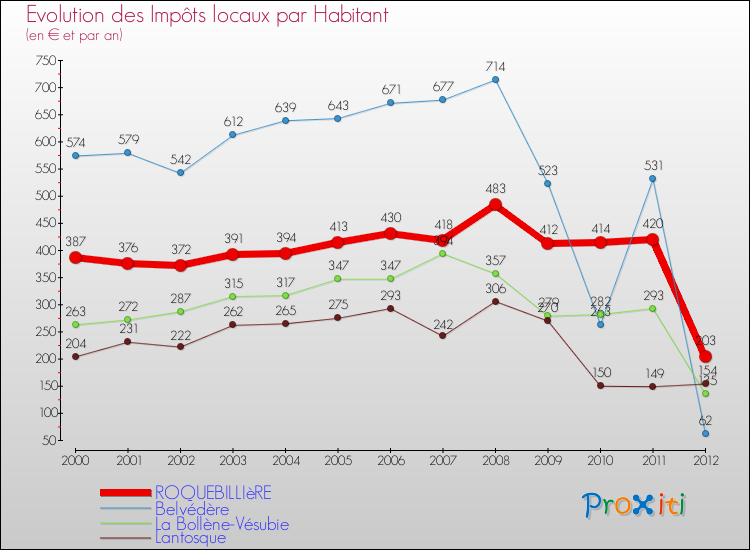 Evolution et montant des impôts locaux par Habitant pour ROQUEBILLIèRE et les communes proches Comparaison des impôts locaux par habitant pour ROQUEBILLIèRE et les communes voisines