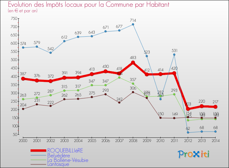 Evolution et montant des impôts locaux par Habitant pour ROQUEBILLIèRE et les communes proches de 2000 à 2014 Comparaison des impôts locaux par habitant pour ROQUEBILLIèRE et les communes voisines de 2000 à 2014