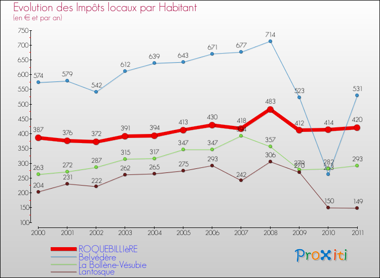 Evolution et montant des impôts locaux par Habitant pour ROQUEBILLIèRE et les communes proches Comparaison des impôts locaux par habitant pour ROQUEBILLIèRE et les communes voisines