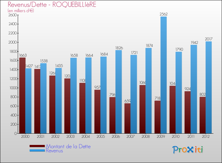 Evolution comparée de la dette et des revenus pour la commune de ROQUEBILLIèRE de 2000 à 2012 Comparaison de la dette et des revenus pour ROQUEBILLIèRE de 2000 à 2012