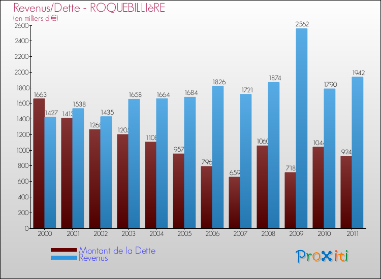 Evolution comparée de la dette et des revenus pour la commune de ROQUEBILLIèRE de 2000 à 2011 Comparaison de la dette et des revenus pour ROQUEBILLIèRE de 2000 à 2011