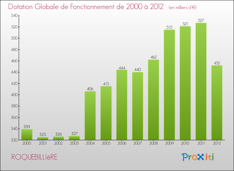 Evolution du montant de la Dotation Globale de Fonctionnement pour la commune de ROQUEBILLIèRE de 2000 à 2012 Evolution du montant de la Dotation Globale de Fonctionnement pour ROQUEBILLIèRE de 2000 à 2012