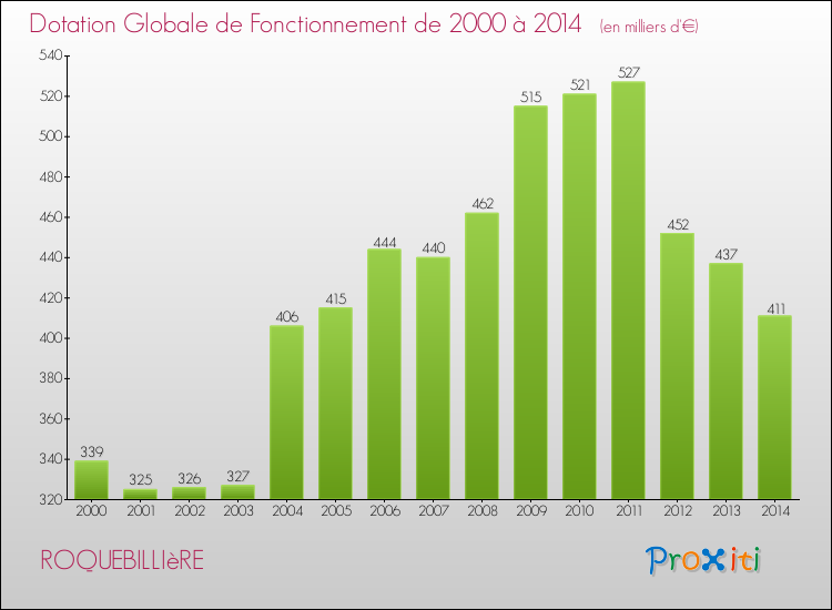 Evolution du montant de la Dotation Globale de Fonctionnement pour la commune de ROQUEBILLIèRE de 2000 à 2014 Evolution du montant de la Dotation Globale de Fonctionnement pour ROQUEBILLIèRE de 2000 à 2014