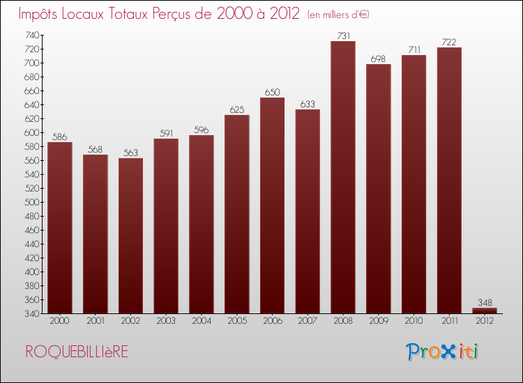 Evolution des Impôts Locaux pour la commune de ROQUEBILLIèRE de 2000 à 2012 Evolution des Impôts Locaux pour ROQUEBILLIèRE de 2000 à 2012