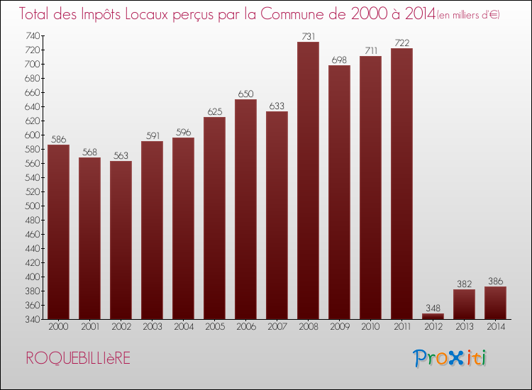 Evolution des Impôts Locaux pour la commune de ROQUEBILLIèRE de 2000 à 2014 Evolution des Impôts Locaux pour ROQUEBILLIèRE de 2000 à 2014