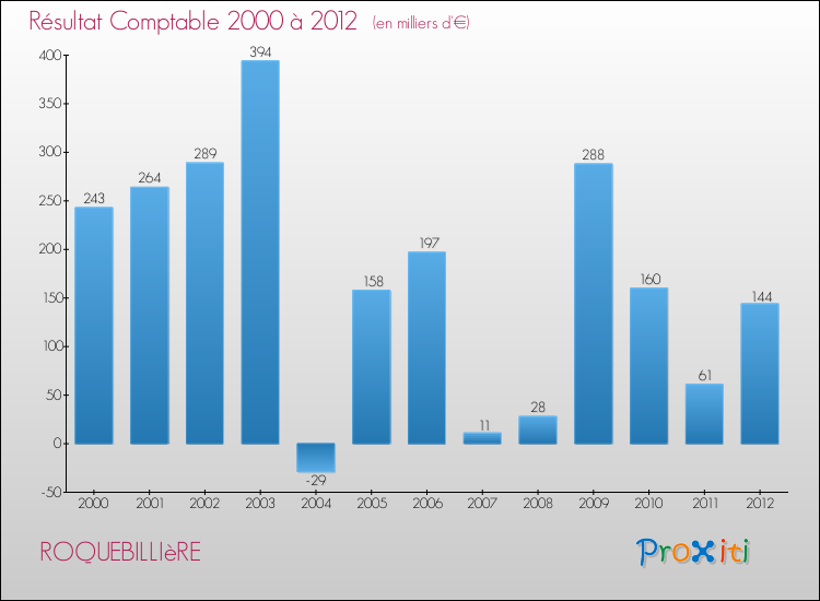 Evolution du résultat comptable pour la commune de ROQUEBILLIèRE de 2000 à 2012 Evolution du résultat comptable pour ROQUEBILLIèRE de 2000 à 2012