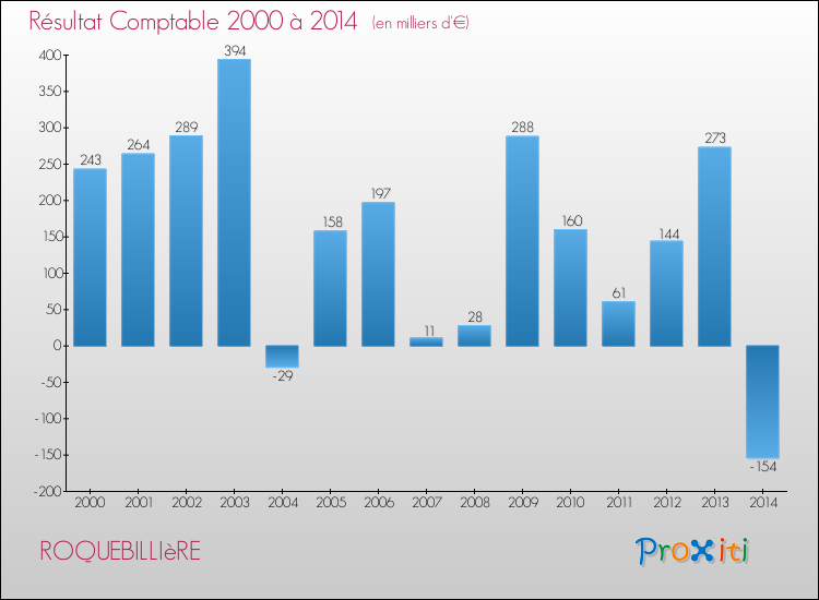 Evolution du résultat comptable pour la commune de ROQUEBILLIèRE de 2000 à 2014 Evolution du résultat comptable pour ROQUEBILLIèRE de 2000 à 2014