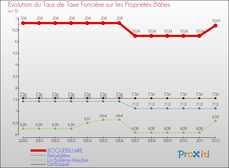 Evolution du taux de la taxe foncière sur le bati pour ROQUEBILLIèRE et les communes proches de 2000 à 2012 Comparaison des taux de taxe foncière sur le bati pour ROQUEBILLIèRE et les communes voisines de 2000 à 2012