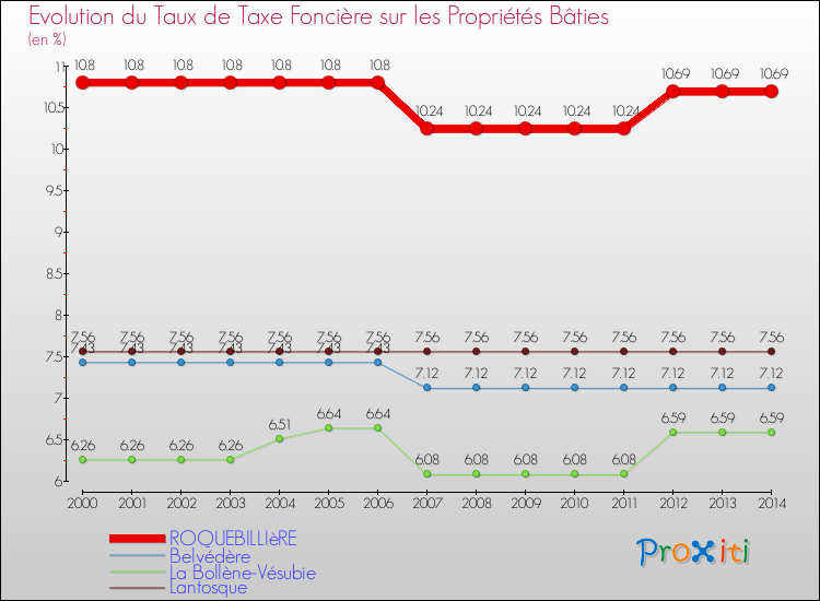 Evolution du taux de la taxe foncière sur le bati pour ROQUEBILLIèRE et les communes proches de 2000 à 2014 Comparaison des taux de taxe foncière sur le bati pour ROQUEBILLIèRE et les communes voisines de 2000 à 2014