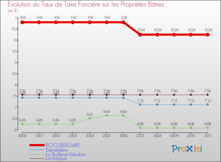 Evolution du taux de la taxe foncière sur le bati pour ROQUEBILLIèRE et les communes proches Comparaison des taux de taxe foncière sur le bati pour ROQUEBILLIèRE et les communes voisines