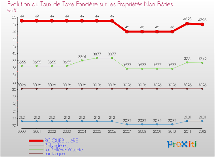 Evolution du taux de la taxe foncière sur les immeubles et terrains non batis pour ROQUEBILLIèRE et les communes proches de 2000 à 2012 Comparaison des taux de la taxe foncière sur les immeubles et terrains non batis pour ROQUEBILLIèRE et les communes voisines de 2000 à 2012