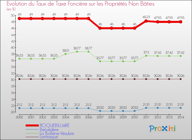 Evolution du taux de la taxe foncière sur les immeubles et terrains non batis pour ROQUEBILLIèRE et les communes proches de 2000 à 2014 Comparaison des taux de la taxe foncière sur les immeubles et terrains non batis pour ROQUEBILLIèRE et les communes voisines de 2000 à 2014