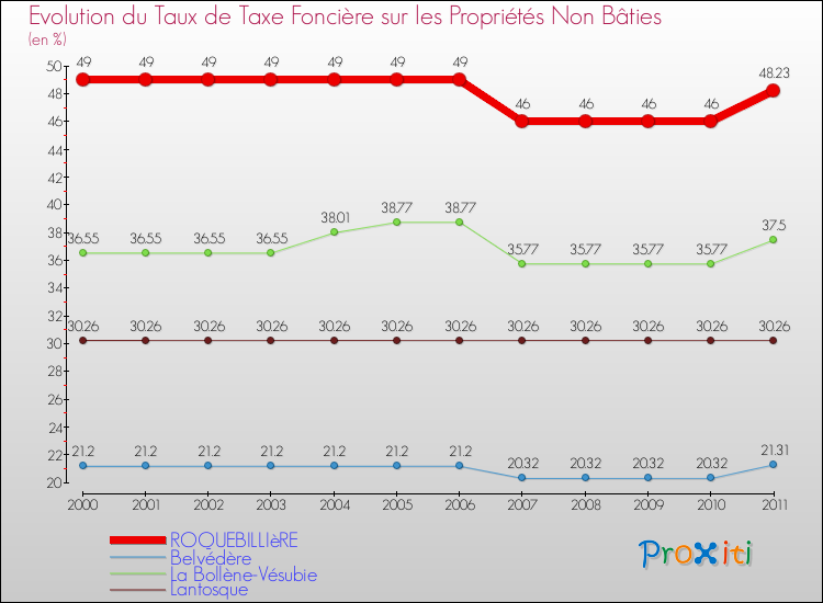 Evolution du taux de la taxe foncière sur les immeubles et terrains non batis pour ROQUEBILLIèRE et les communes proches Comparaison des taux de la taxe foncière sur les immeubles et terrains non batis pour ROQUEBILLIèRE et les communes voisines