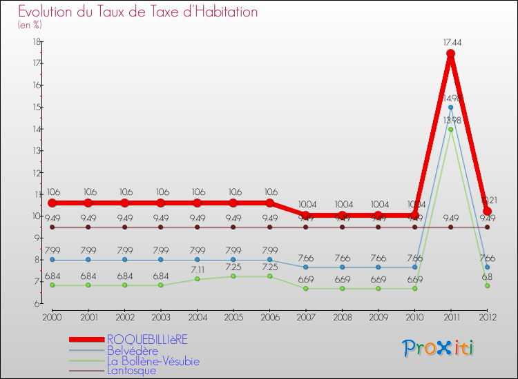 Evolution du taux de la taxe d'habitation pour ROQUEBILLIèRE et les communes proches Comparaison des taux de la taxe d'habitation pour ROQUEBILLIèRE et les communes voisines