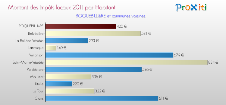 Montant des impôts locaux par Habitant pour ROQUEBILLIèRE et les communes proches Comparaison des impôts locaux par habitant pour ROQUEBILLIèRE et les communes voisines