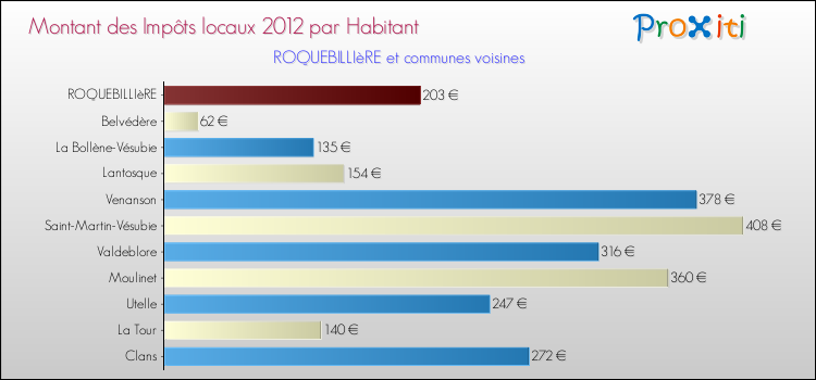Montant des impôts locaux par Habitant pour ROQUEBILLIèRE et les communes proches Comparaison des impôts locaux par habitant pour ROQUEBILLIèRE et les communes voisines