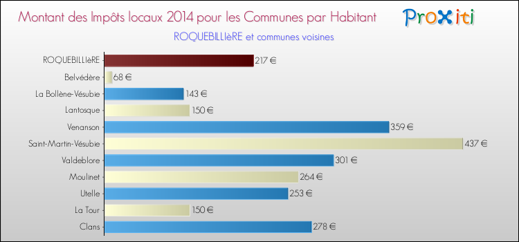 Montant des impôts locaux par Habitant pour ROQUEBILLIèRE et les communes proches en 2014 Comparaison des impôts locaux par habitant pour ROQUEBILLIèRE et les communes voisines en 2014