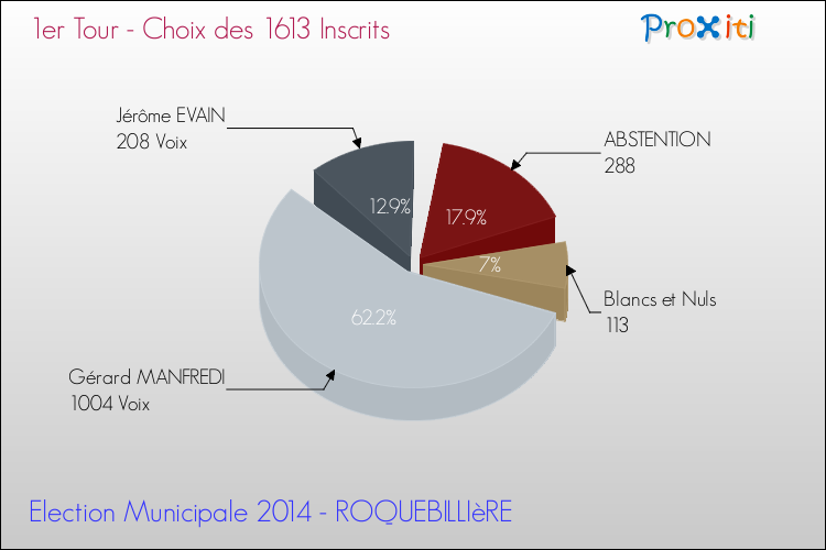 Résultats par rapport aux inscrits au 1er Tour des Elections Municipales 2014 de la commune de ROQUEBILLIèRE Elections Municipales 2014 - Résultats par rapport aux inscrits au 1er Tour pour la commune de ROQUEBILLIèRE