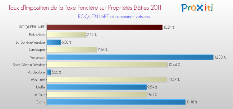 Taux d'imposition de la taxe foncière sur le bati 2011 pour ROQUEBILLIèRE et les communes proches Comparaison des taux d'imposition de la taxe foncière sur le bati 2011 pour ROQUEBILLIèRE et les communes voisines