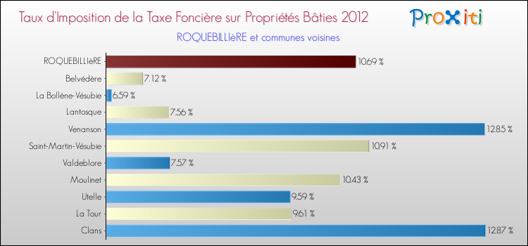 Taux d'imposition de la taxe foncière sur le bati 2012 pour ROQUEBILLIèRE et les communes proches Comparaison des taux d'imposition de la taxe foncière sur le bati 2012 pour ROQUEBILLIèRE et les communes voisines