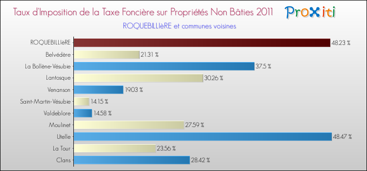 Taux d'imposition de la taxe foncière sur les immeubles et terrains non batis 2011 pour ROQUEBILLIèRE et les communes proches Comparaison des taux d'imposition de la taxe foncière sur les immeubles et terrains non batis 2011 pour ROQUEBILLIèRE et les communes voisines