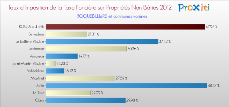 Taux d'imposition de la taxe foncière sur les immeubles et terrains non batis 2012 pour ROQUEBILLIèRE et les communes proches Comparaison des taux d'imposition de la taxe foncière sur les immeubles et terrains non batis 2012 pour ROQUEBILLIèRE et les communes voisines