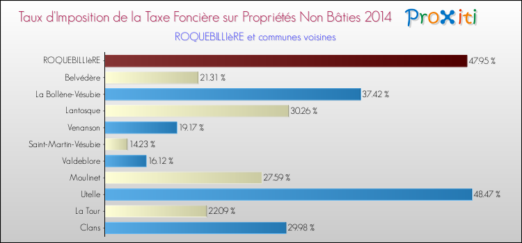 Taux d'imposition de la taxe foncière sur les immeubles et terrains non batis 2014 pour ROQUEBILLIèRE et les communes proches Comparaison des taux d'imposition de la taxe foncière sur les immeubles et terrains non batis 2014 pour ROQUEBILLIèRE et les communes voisines