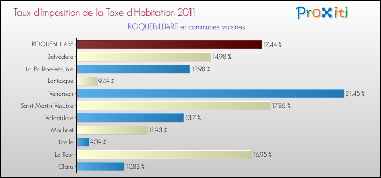 Taux d'imposition de la taxe d'habitation 2011 pour ROQUEBILLIèRE et les communes proches Comparaison des taux d'imposition de la taxe d'habitation 2011 pour ROQUEBILLIèRE et les communes voisines