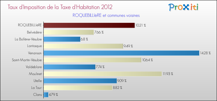 Taux d'imposition de la taxe d'habitation 2012 pour ROQUEBILLIèRE et les communes proches Comparaison des taux d'imposition de la taxe d'habitation 2012 pour ROQUEBILLIèRE et les communes voisines