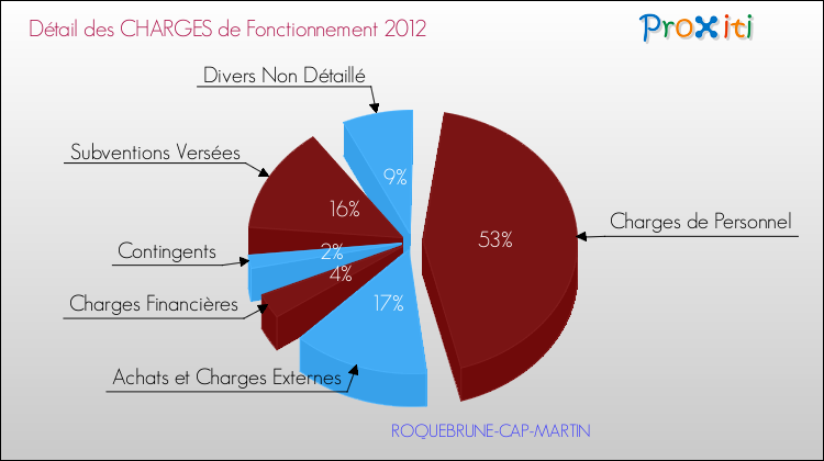 Décomposition des Charges de Fonctionnement 2012 de la commune de ROQUEBRUNE-CAP-MARTIN Charges de Fonctionnement 2012 pour la commune de ROQUEBRUNE-CAP-MARTIN