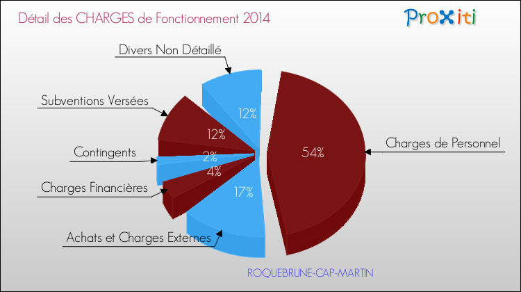 Décomposition des Charges de Fonctionnement 2014 de la commune de ROQUEBRUNE-CAP-MARTIN Charges de Fonctionnement 2014 pour la commune de ROQUEBRUNE-CAP-MARTIN