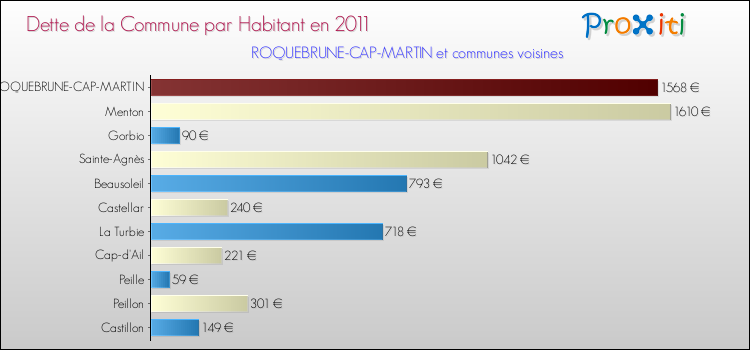 Dette par habitant de la commune en 2011 pour ROQUEBRUNE-CAP-MARTIN et les communes proches Comparaison de la dette par habitant de la commune en 2011 pour ROQUEBRUNE-CAP-MARTIN et les communes voisines