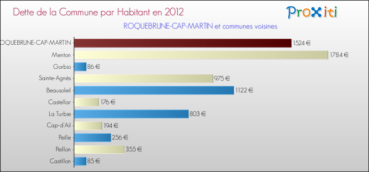 Dette par habitant de la commune en 2012 pour ROQUEBRUNE-CAP-MARTIN et les communes proches Comparaison de la dette par habitant de la commune en 2012 pour ROQUEBRUNE-CAP-MARTIN et les communes voisines