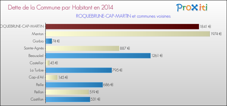 Dette par habitant de la commune en 2014 pour ROQUEBRUNE-CAP-MARTIN et les communes proches Comparaison de la dette par habitant de la commune en 2014 pour ROQUEBRUNE-CAP-MARTIN et les communes voisines