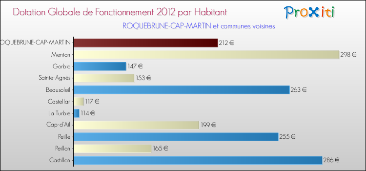 Montant des dotations globales de fonctionnement DGF par Habitant pour ROQUEBRUNE-CAP-MARTIN et les communes proches Comparaison des des dotations globales de fonctionnement DGF par habitant pour ROQUEBRUNE-CAP-MARTIN et les communes voisines