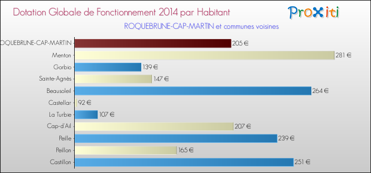 Montant des dotations globales de fonctionnement DGF par Habitant pour ROQUEBRUNE-CAP-MARTIN et les communes proches en 2014. Comparaison des des dotations globales de fonctionnement DGF par habitant pour ROQUEBRUNE-CAP-MARTIN et les communes voisines en 2014.