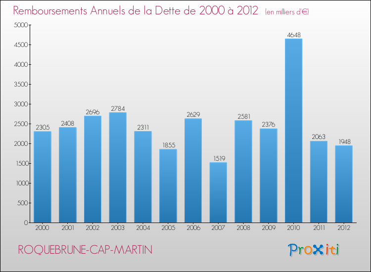 Evolution de l'annuité de la dette pour la commune de ROQUEBRUNE-CAP-MARTIN de 2000 à 2012 Annuités de la dette pour ROQUEBRUNE-CAP-MARTIN de 2000 à 2012