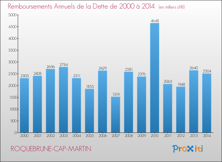 Evolution de l'annuité de la dette pour la commune de ROQUEBRUNE-CAP-MARTIN de 2000 à 2014 Annuités de la dette pour ROQUEBRUNE-CAP-MARTIN de 2000 à 2014