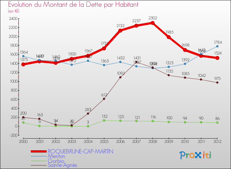 Evolution de la dette par habitant pour la commune de ROQUEBRUNE-CAP-MARTIN et les communes proches de 2000 à 2012 Comparaison de la dette par habitant pour ROQUEBRUNE-CAP-MARTIN et les communes voisines de 2000 à 2012