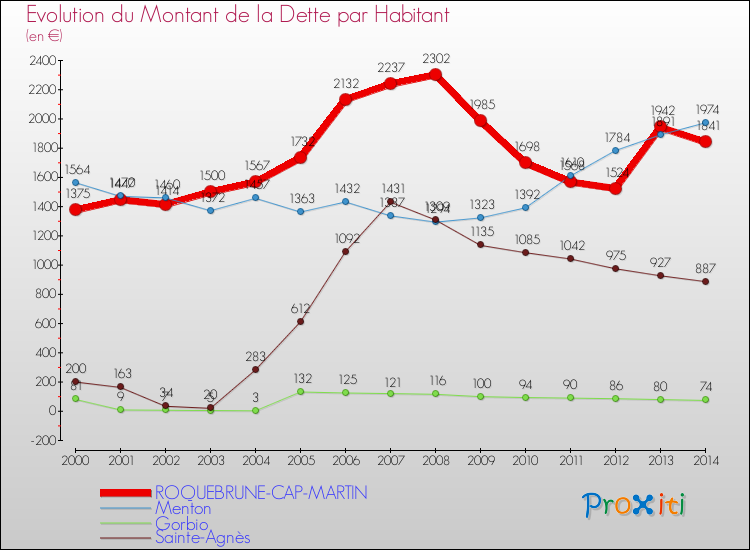 Evolution de la dette par habitant pour la commune de ROQUEBRUNE-CAP-MARTIN et les communes proches de 2000 à 2014 Comparaison de la dette par habitant pour ROQUEBRUNE-CAP-MARTIN et les communes voisines de 2000 à 2014