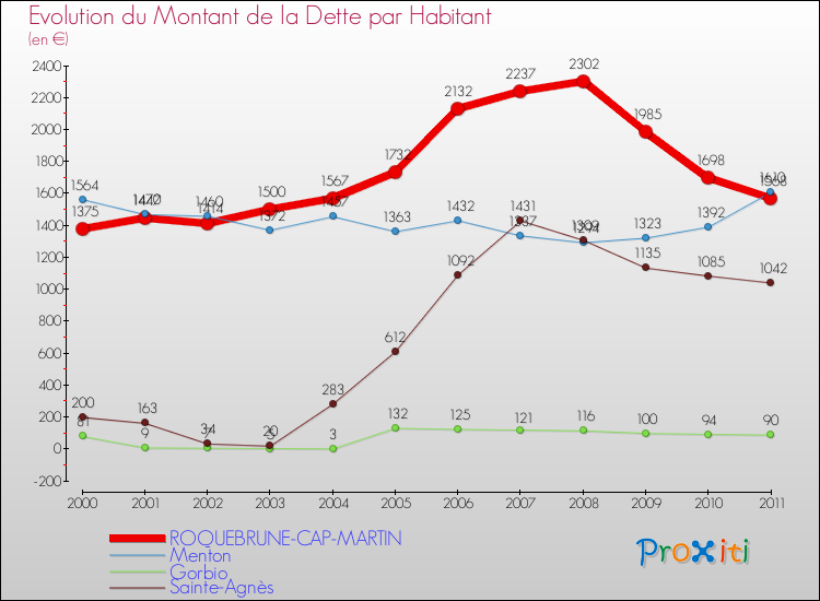 Evolution de la dette par habitant pour la commune de ROQUEBRUNE-CAP-MARTIN et les communes proches Comparaison de la dette par habitant pour ROQUEBRUNE-CAP-MARTIN et les communes voisines