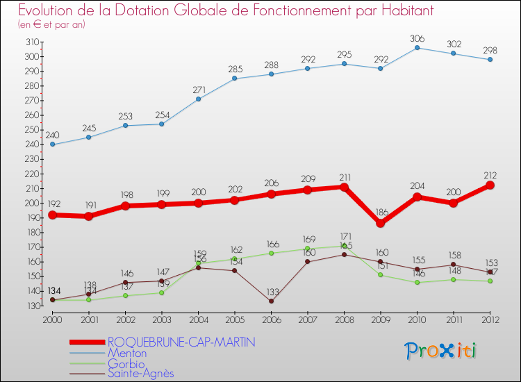 Evolution et montant de la dotation globale de fonctionnement par Habitant pour ROQUEBRUNE-CAP-MARTIN et les communes proches Comparaison des dotations globales de fonctionnement par habitant pour ROQUEBRUNE-CAP-MARTIN et les communes voisines