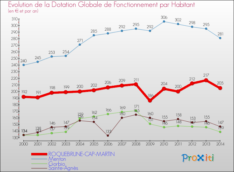 Evolution et montant de la dotation globale de fonctionnement par Habitant pour ROQUEBRUNE-CAP-MARTIN et les communes proches de 2000 à 2014. Comparaison des dotations globales de fonctionnement par habitant pour ROQUEBRUNE-CAP-MARTIN et les communes voisines de 2000 à 2014.