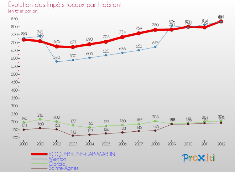 Evolution et montant des impôts locaux par Habitant pour ROQUEBRUNE-CAP-MARTIN et les communes proches Comparaison des impôts locaux par habitant pour ROQUEBRUNE-CAP-MARTIN et les communes voisines