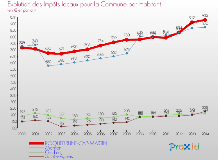 Evolution et montant des impôts locaux par Habitant pour ROQUEBRUNE-CAP-MARTIN et les communes proches de 2000 à 2014 Comparaison des impôts locaux par habitant pour ROQUEBRUNE-CAP-MARTIN et les communes voisines de 2000 à 2014