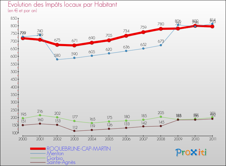 Evolution et montant des impôts locaux par Habitant pour ROQUEBRUNE-CAP-MARTIN et les communes proches Comparaison des impôts locaux par habitant pour ROQUEBRUNE-CAP-MARTIN et les communes voisines