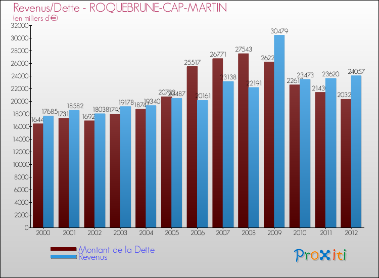 Evolution comparée de la dette et des revenus pour la commune de ROQUEBRUNE-CAP-MARTIN de 2000 à 2012 Comparaison de la dette et des revenus pour ROQUEBRUNE-CAP-MARTIN de 2000 à 2012