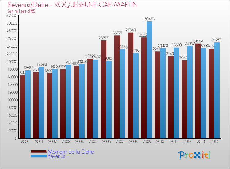 Evolution comparée de la dette et des revenus pour la commune de ROQUEBRUNE-CAP-MARTIN de 2000 à 2014 Comparaison de la dette et des revenus pour ROQUEBRUNE-CAP-MARTIN de 2000 à 2014