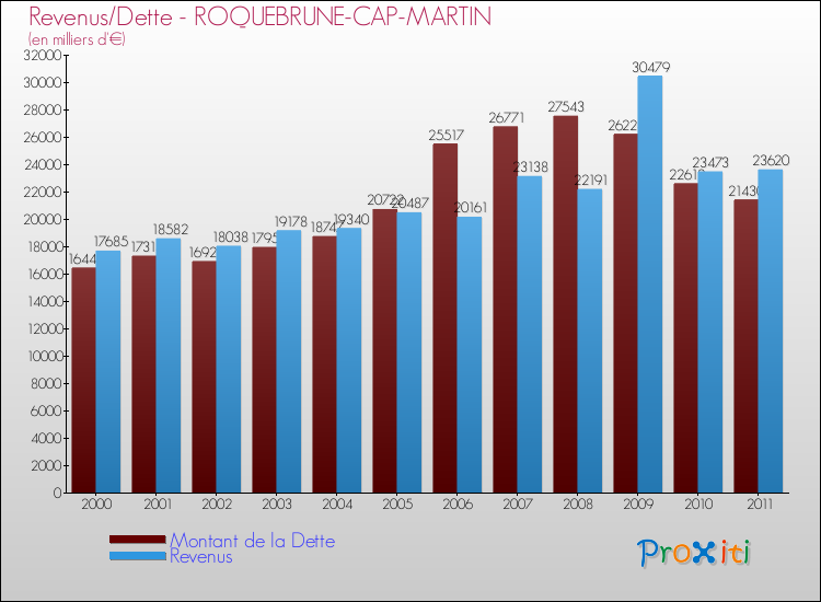Evolution comparée de la dette et des revenus pour la commune de ROQUEBRUNE-CAP-MARTIN de 2000 à 2011 Comparaison de la dette et des revenus pour ROQUEBRUNE-CAP-MARTIN de 2000 à 2011