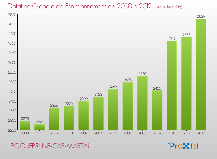 Evolution du montant de la Dotation Globale de Fonctionnement pour la commune de ROQUEBRUNE-CAP-MARTIN de 2000 à 2012 Evolution du montant de la Dotation Globale de Fonctionnement pour ROQUEBRUNE-CAP-MARTIN de 2000 à 2012